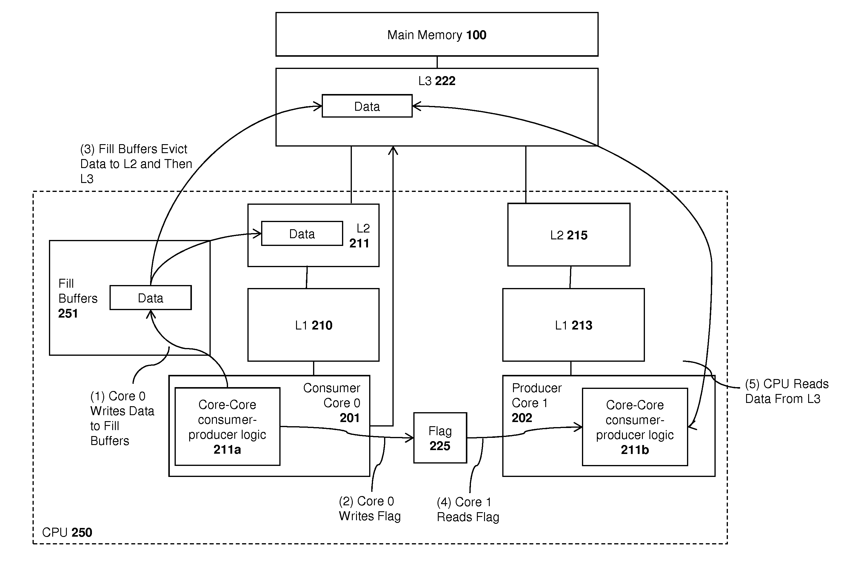 Apparatus and method for memory-hierarchy aware producer-consumer instructions