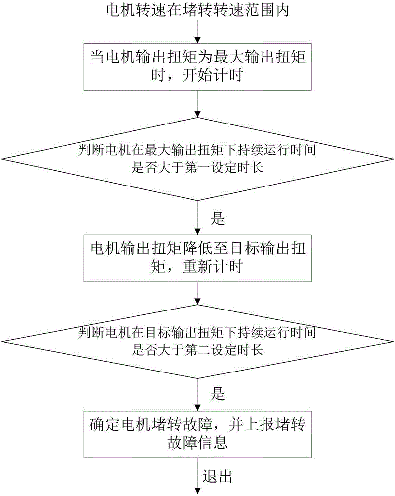 Motor locked-rotor fault judgement method, motor controller and new energy automobile