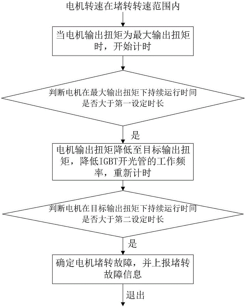 Motor locked-rotor fault judgement method, motor controller and new energy automobile