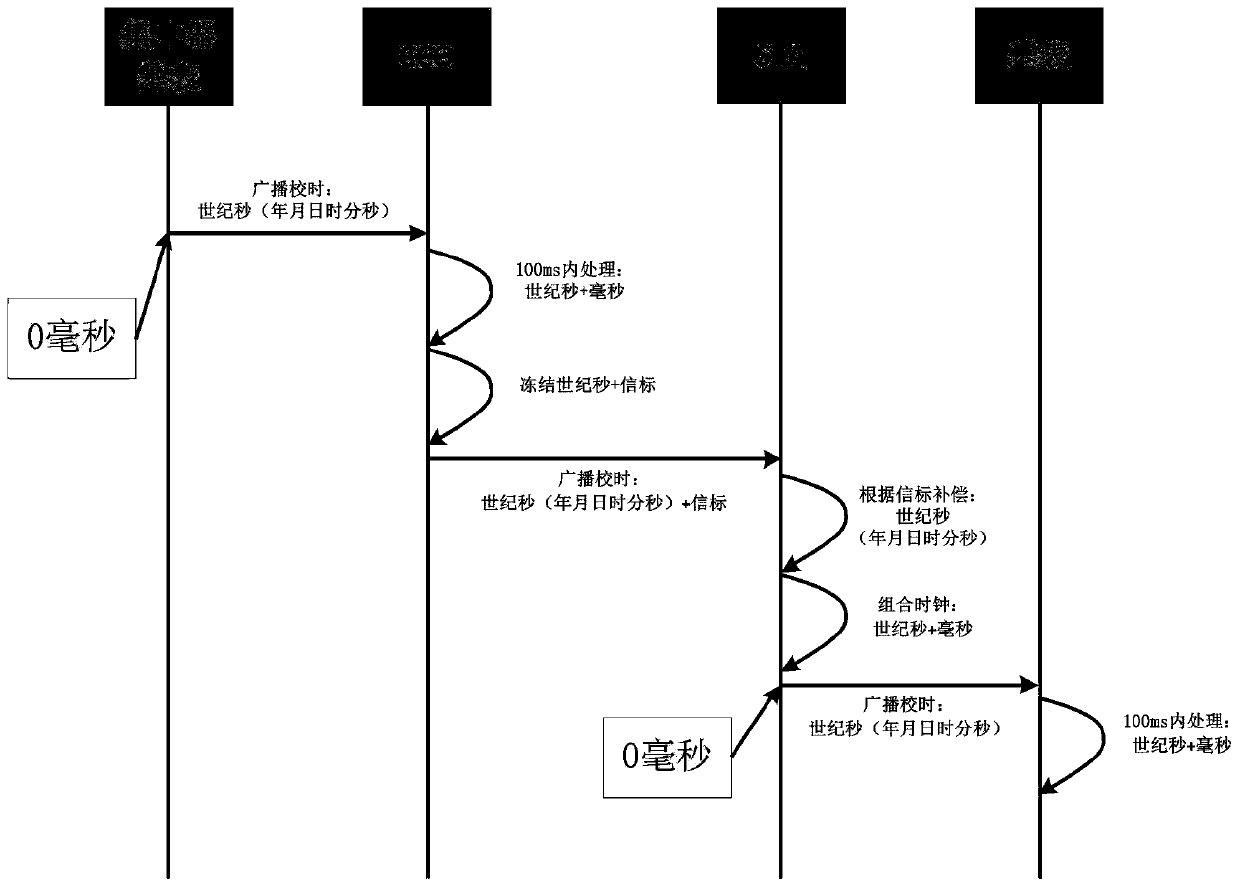 Low-voltage transformer area acquisition equipment clock synchronization method based on HPLC carrier communication