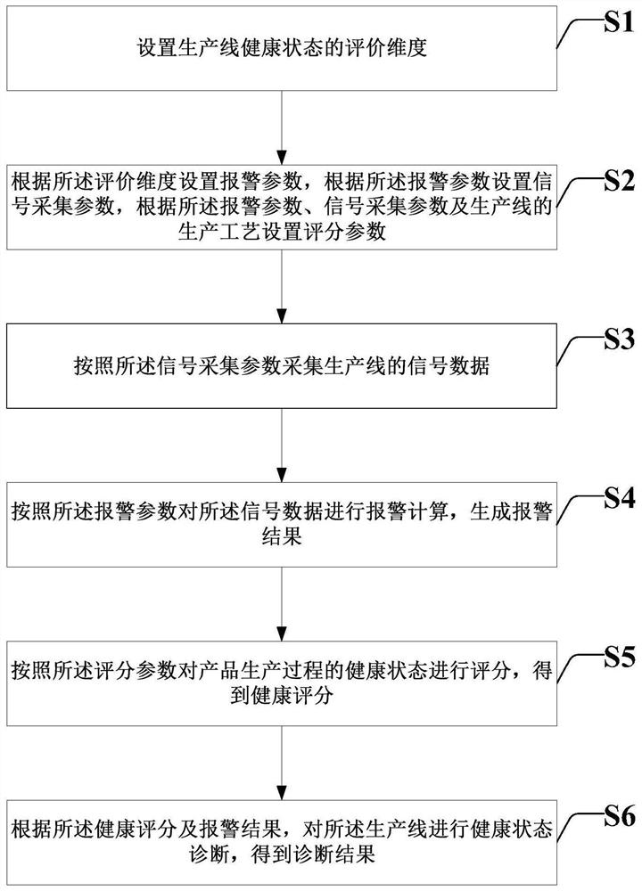 Production line health assessment and diagnosis method and system