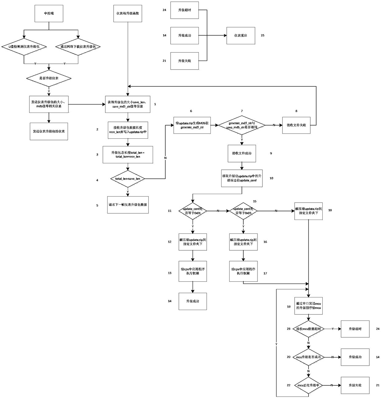 Upgrading method for motormeter software