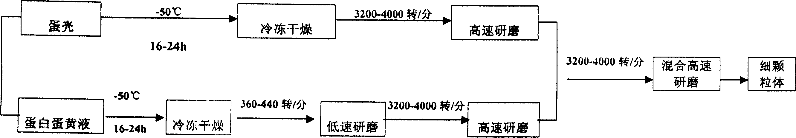 Method for preparing fine particles by making soft-shelled turtle egg as material