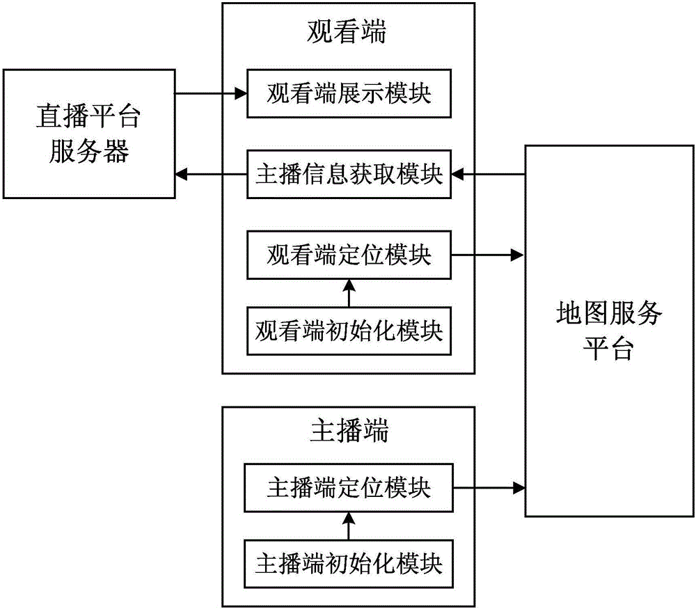 System and method for searching neighborhood anchors on basis of map service