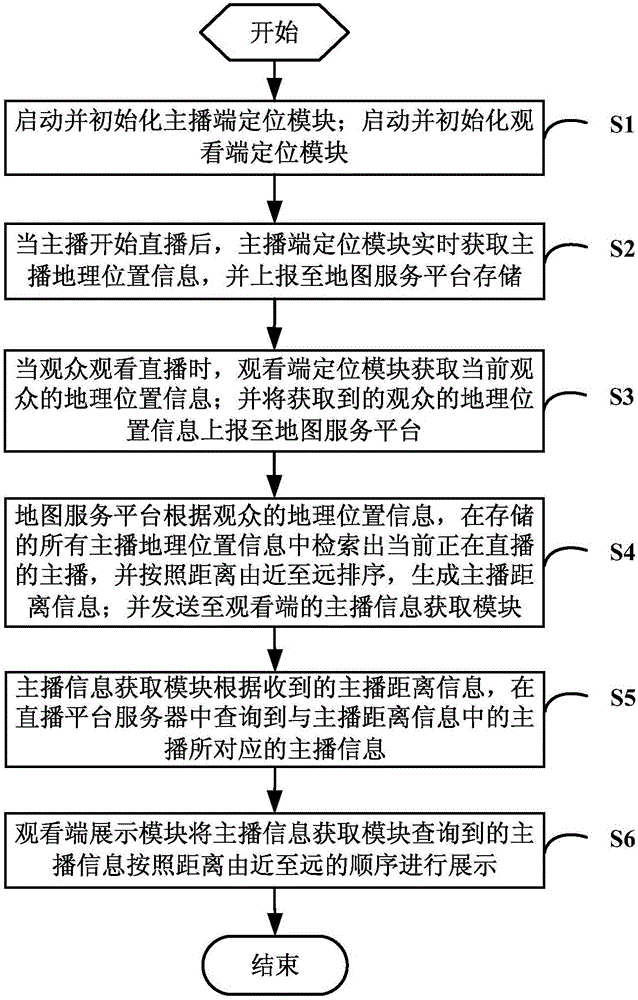 System and method for searching neighborhood anchors on basis of map service