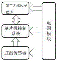 Labview-based wireless animal rectal temperature acquisition system and method