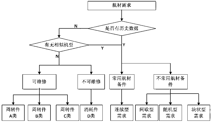 System adaptive prediction method