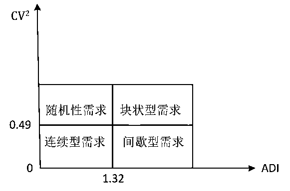 System adaptive prediction method