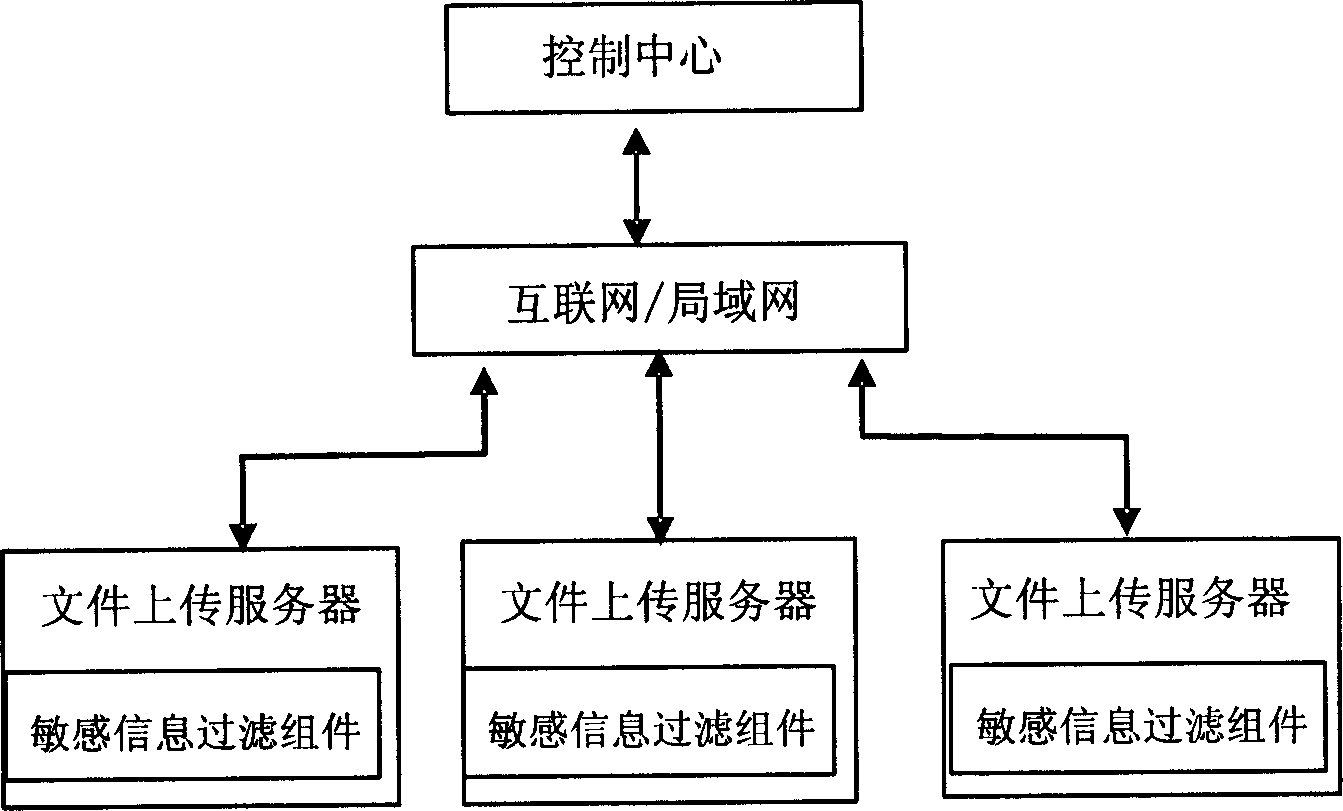 Sensitive information filter system and method for server up transfer file