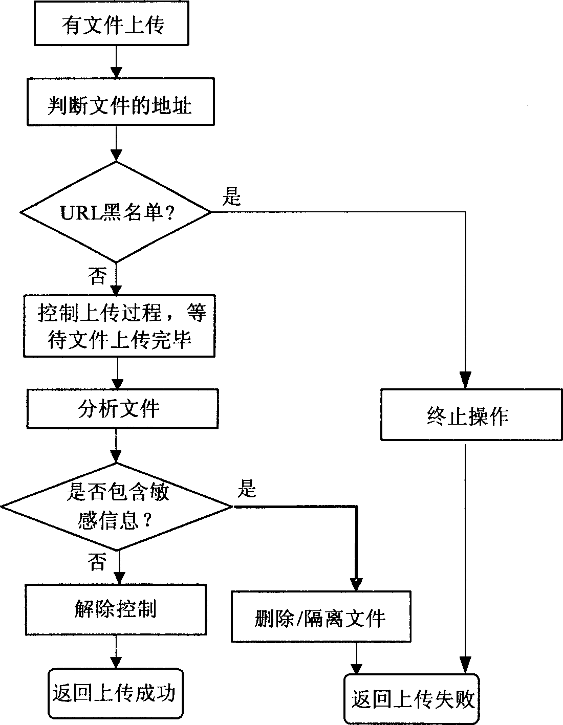 Sensitive information filter system and method for server up transfer file