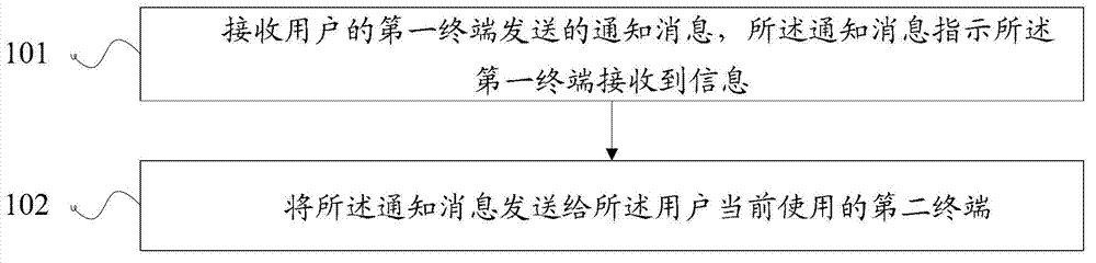 Message notice method and device