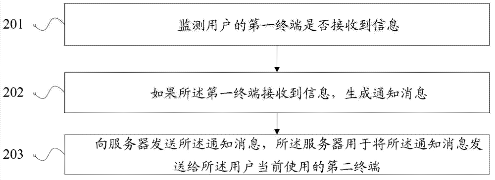 Message notice method and device