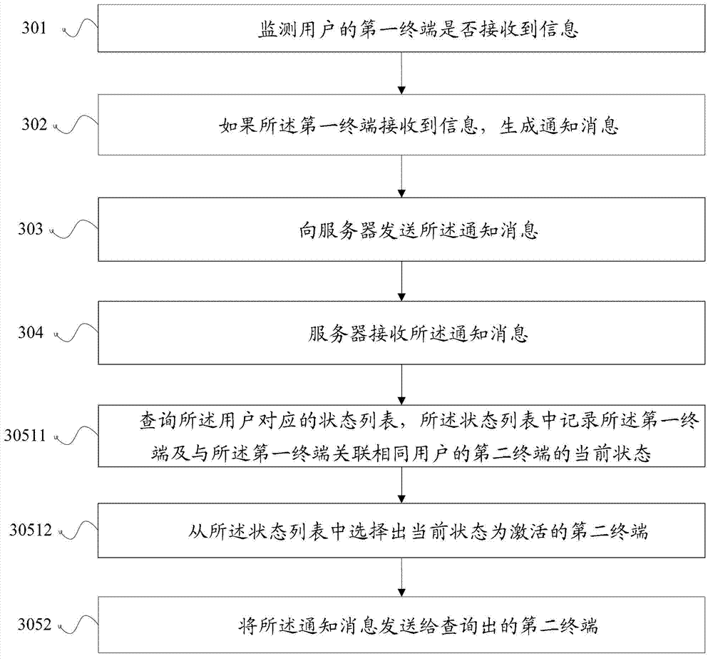 Message notice method and device