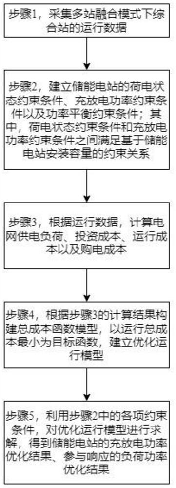 Comprehensive station optimization operation method in multi-station fusion mode