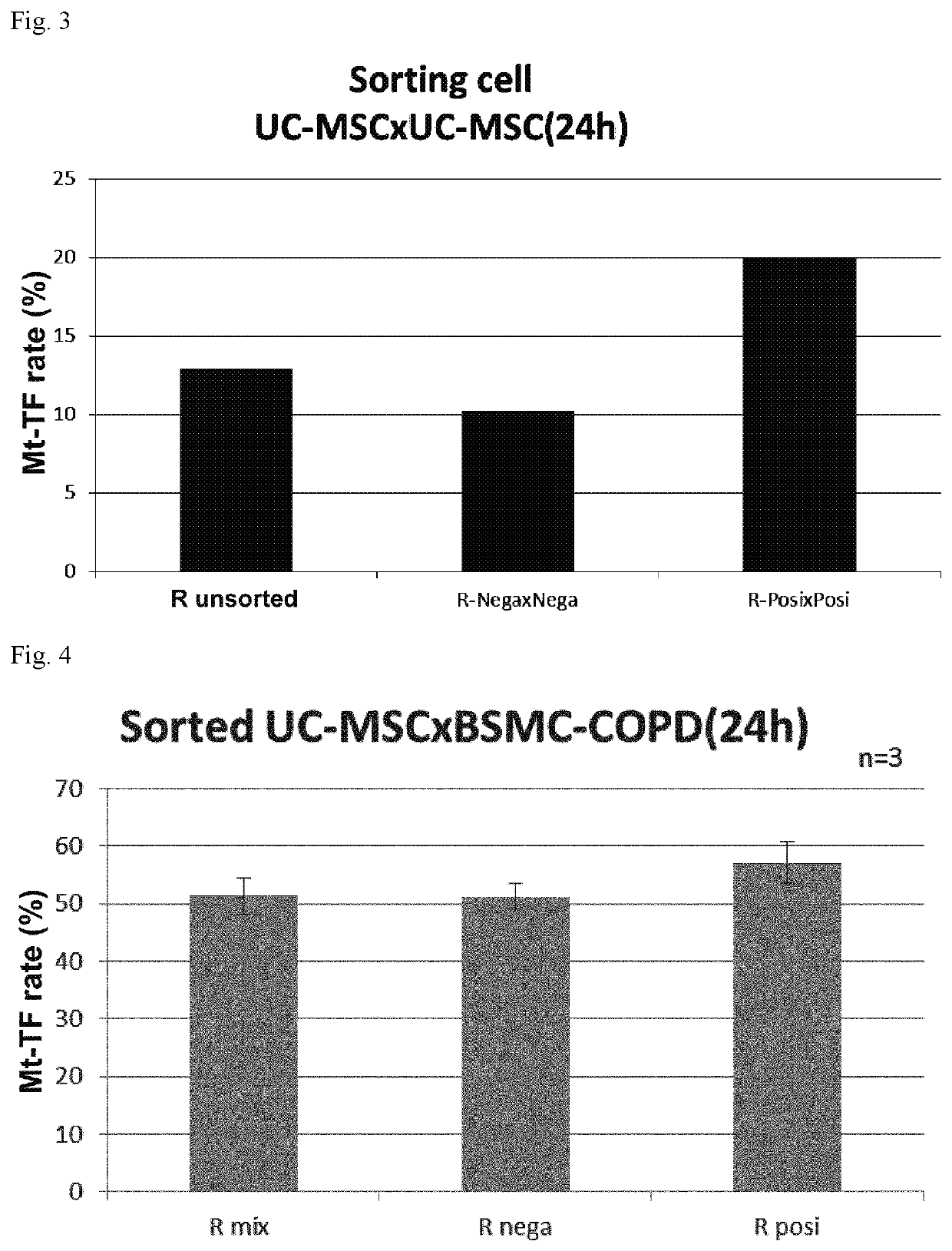 Ror1-positive mesenchymal stem cell-containing pharmaceutical composition for preventing or treating disease associated with fibrosis, method for preparing same, and method for preventing or treating disease associated with fibrosis using ror1-positive mesenchymal stem cells