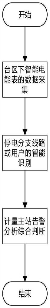 Power failure event quasi-real-time monitoring method and system based on edge calculation