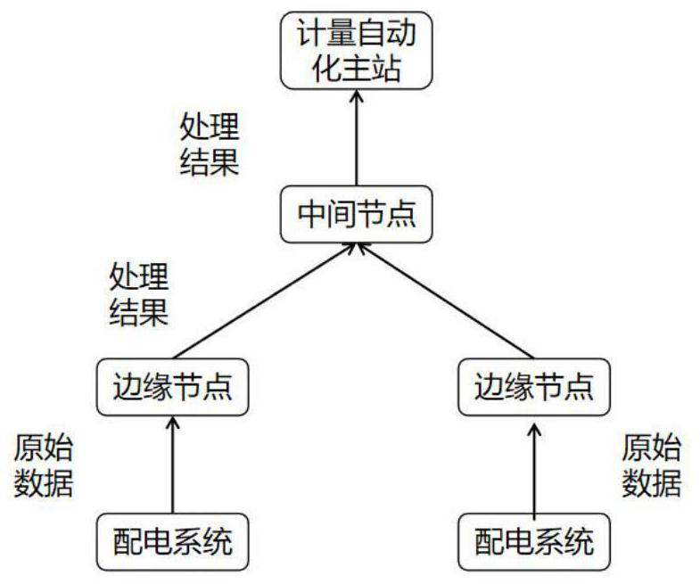 Power failure event quasi-real-time monitoring method and system based on edge calculation