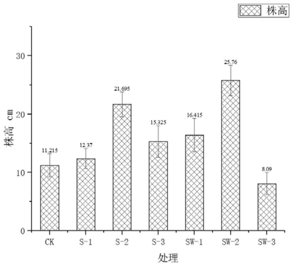 Soil conditioner for saline-alkali soil in northwest region and greening method