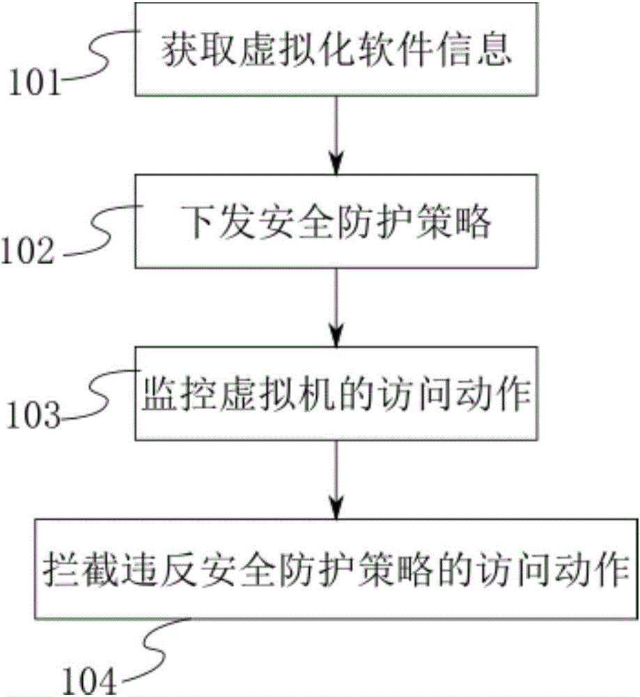 Host safeguarding method and device