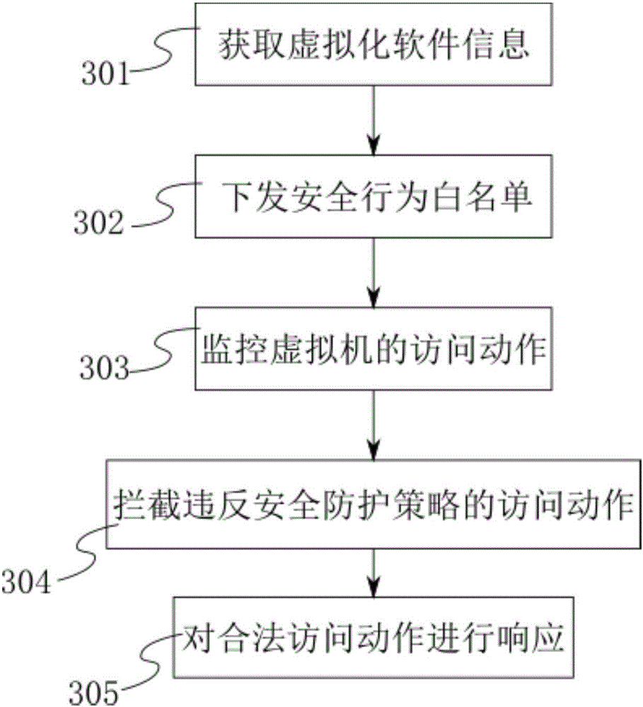 Host safeguarding method and device