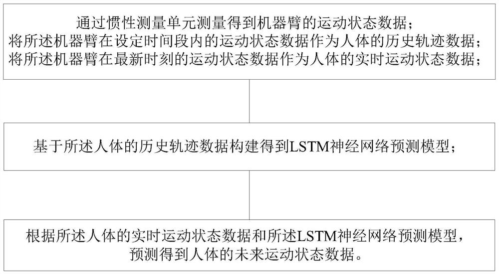 Upper limb exoskeleton robot control method and device based on LSTM neural network