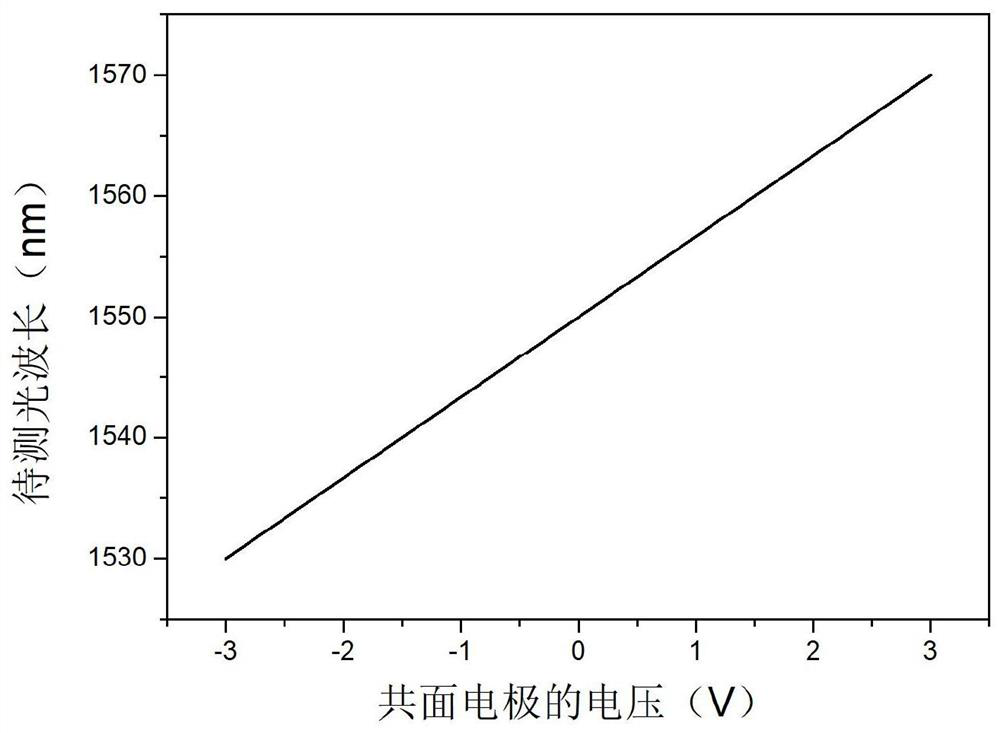 An optical wavelength detector based on lithium niobate optical waveguide and its detection method