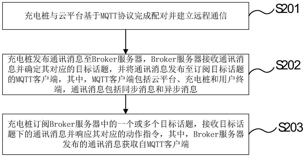 Charging pile communication method and system based on Internet of Things cloud platform