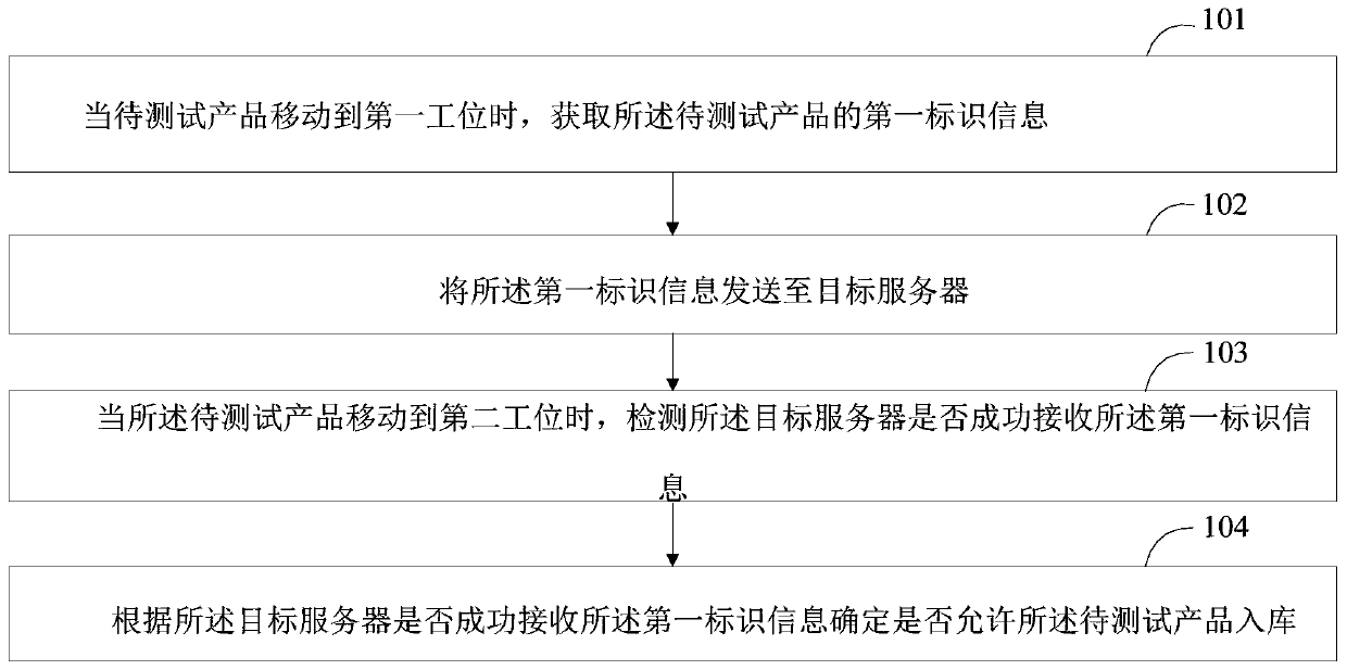 Test method and test system