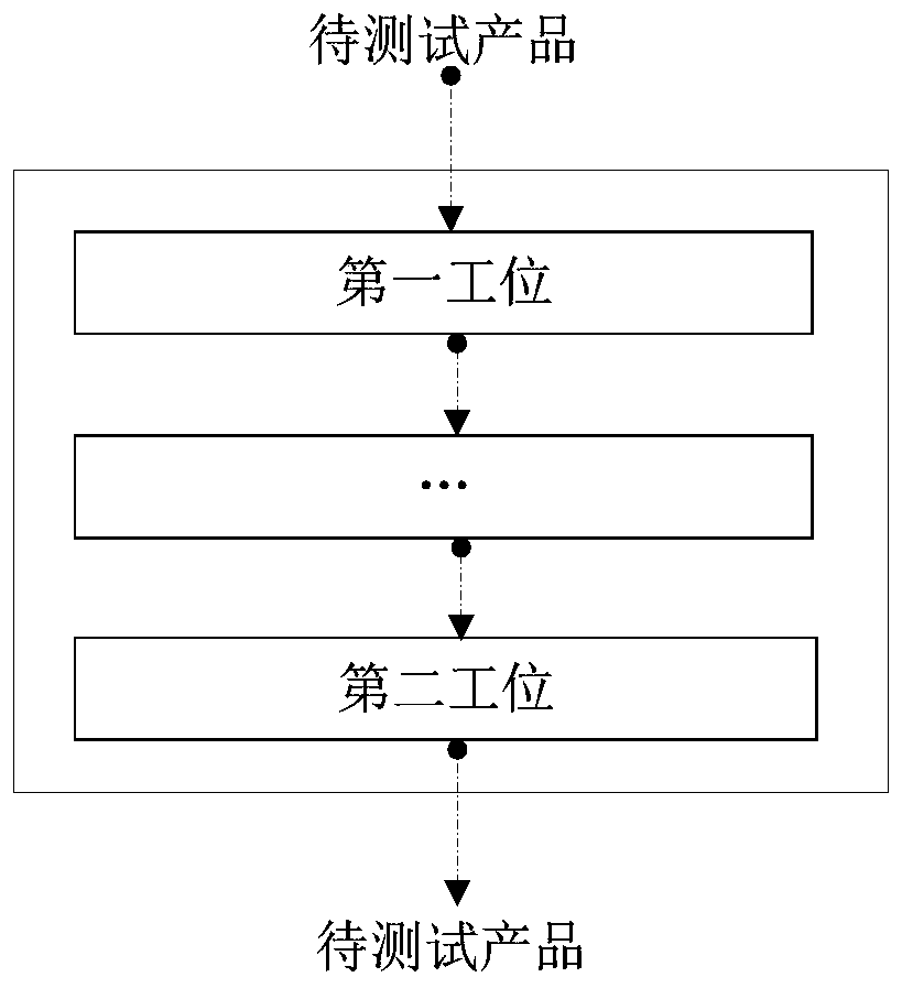 Test method and test system