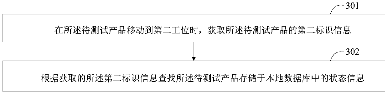 Test method and test system