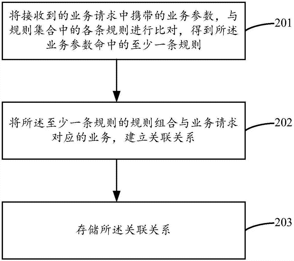 Business determining method and device