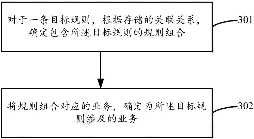 Business determining method and device