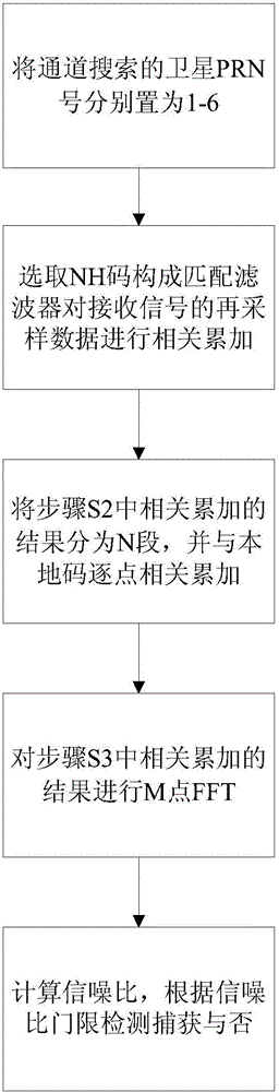 Method for rapidly capturing weak signals of Beidou D1 satellite navigation system