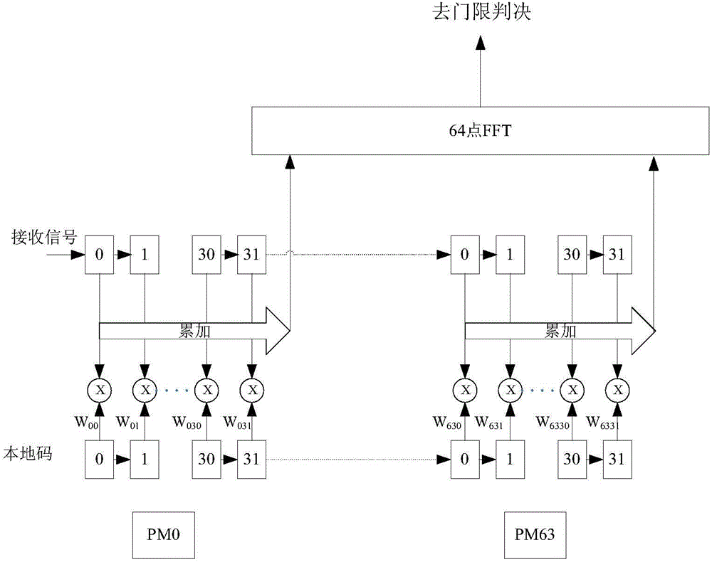 Method for rapidly capturing weak signals of Beidou D1 satellite navigation system