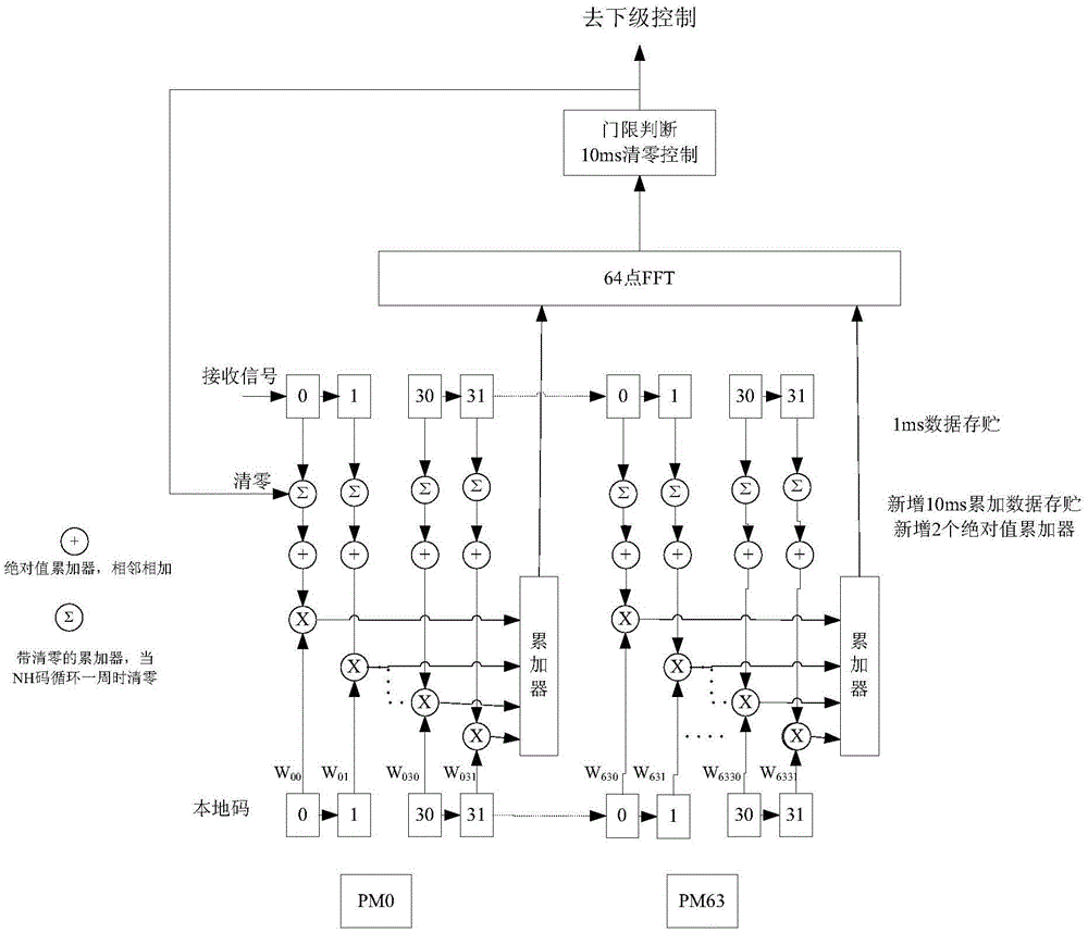 Method for rapidly capturing weak signals of Beidou D1 satellite navigation system