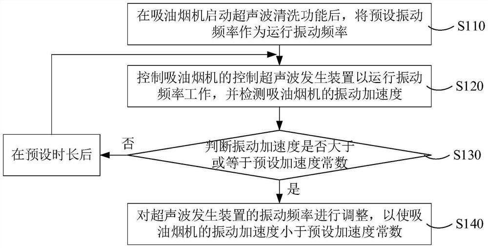 Range Hood Ultrasonic Cleaning Control Method, Device, and Range Hood