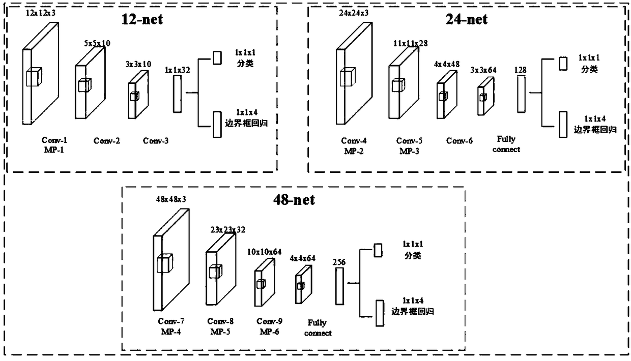 Traffic sign detection and identification method based on cascaded network