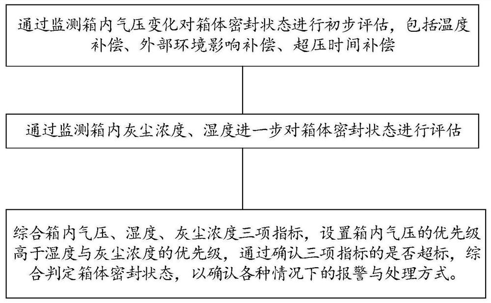 Box sealing state monitoring and evaluation method and monitoring system