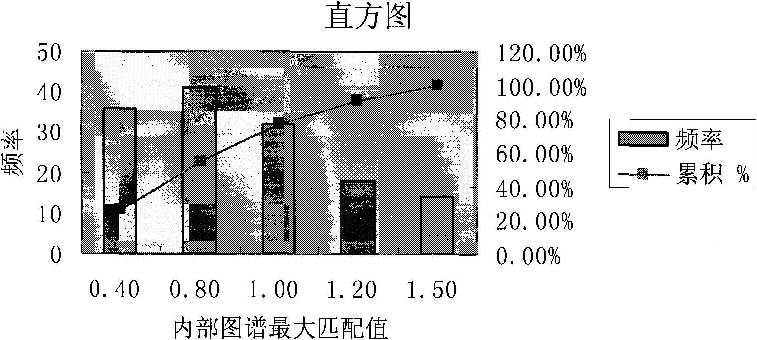 Method for discriminating microorganism by utilizing Fourier infrared spectrum