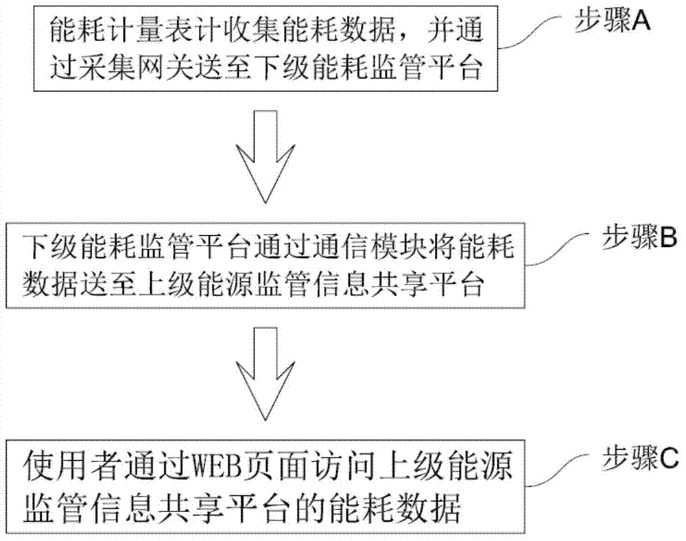 Energy supervision information sharing system and method