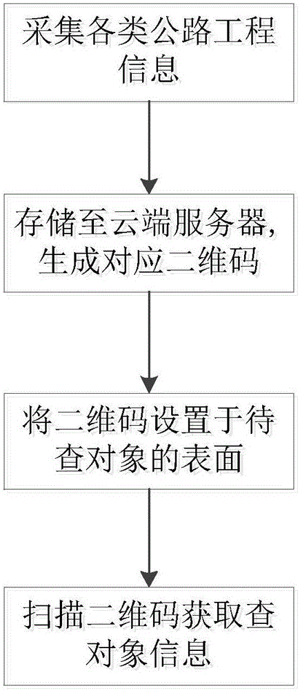 Method for applying two-dimensional code to highway engineering