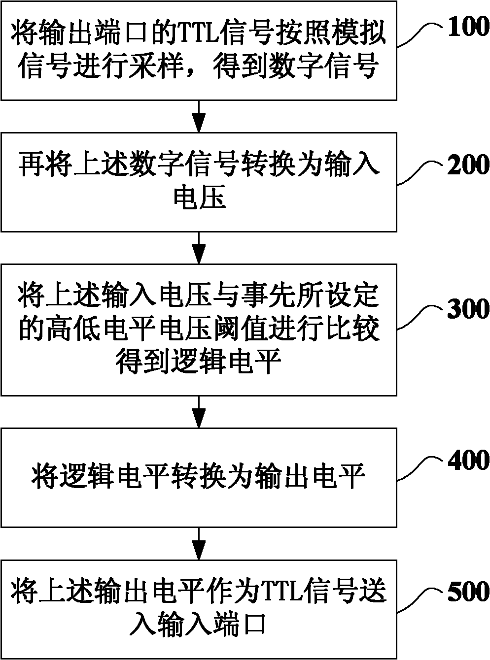 Fault injection method and device of transistor-transistor logic