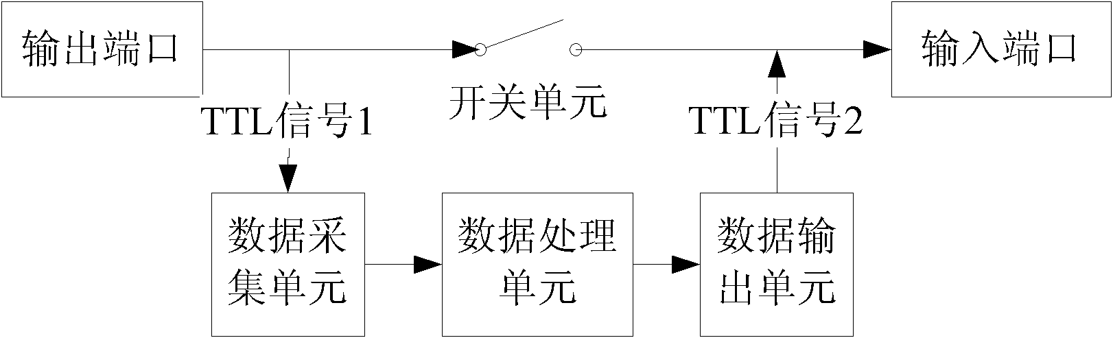 Fault injection method and device of transistor-transistor logic