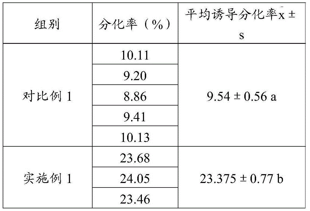 Cell culture substrate and application and use method thereof