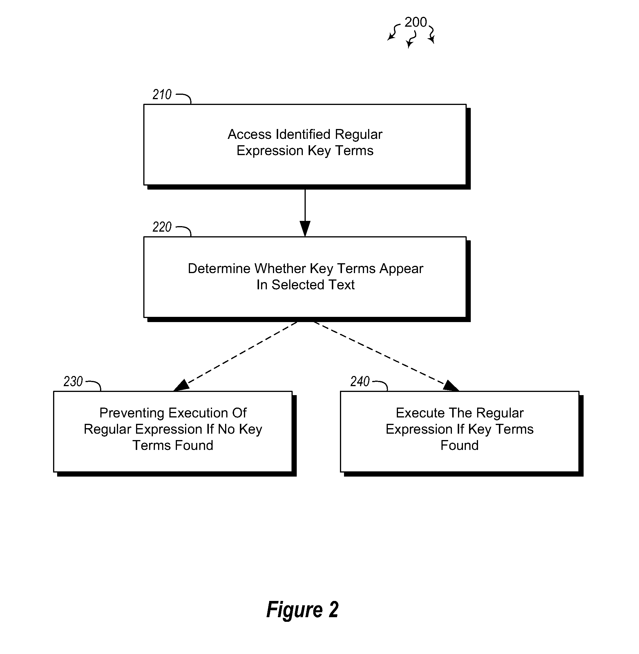 Conditional execution of regular expressions