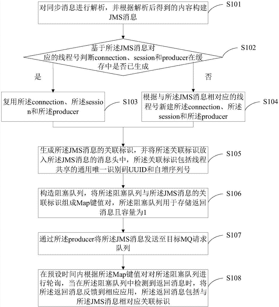 Communication method and device for converting synchronization to asynchronization in on-line system