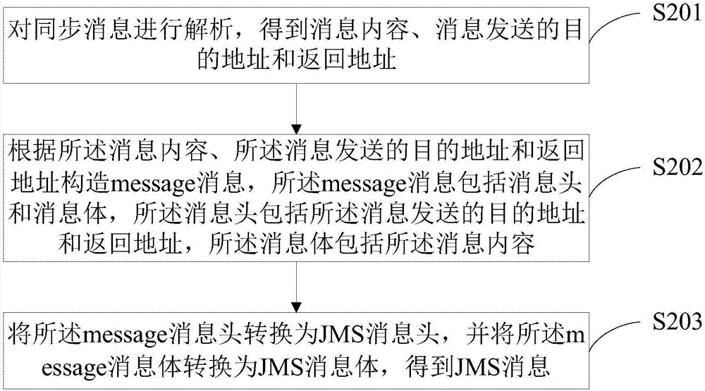 Communication method and device for converting synchronization to asynchronization in on-line system