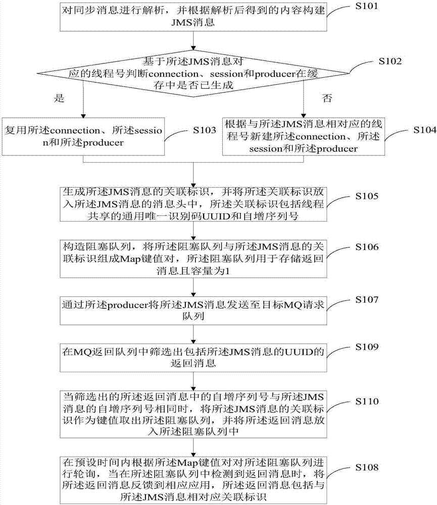 Communication method and device for converting synchronization to asynchronization in on-line system