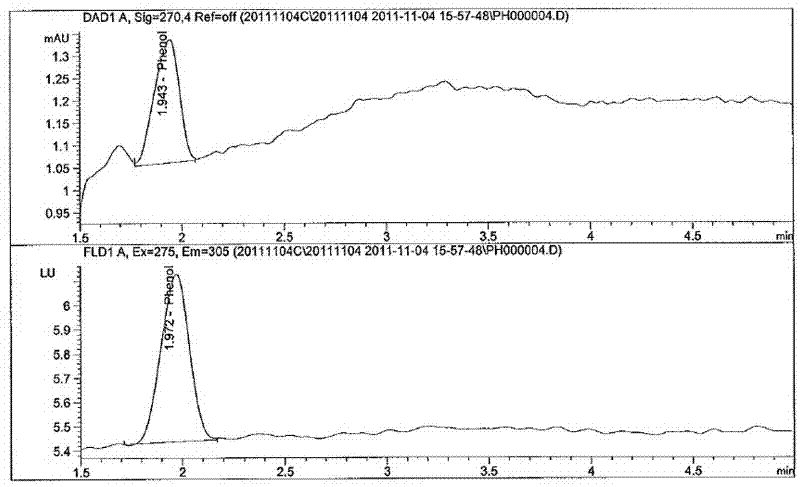 Measuring method of phenol content in toy material