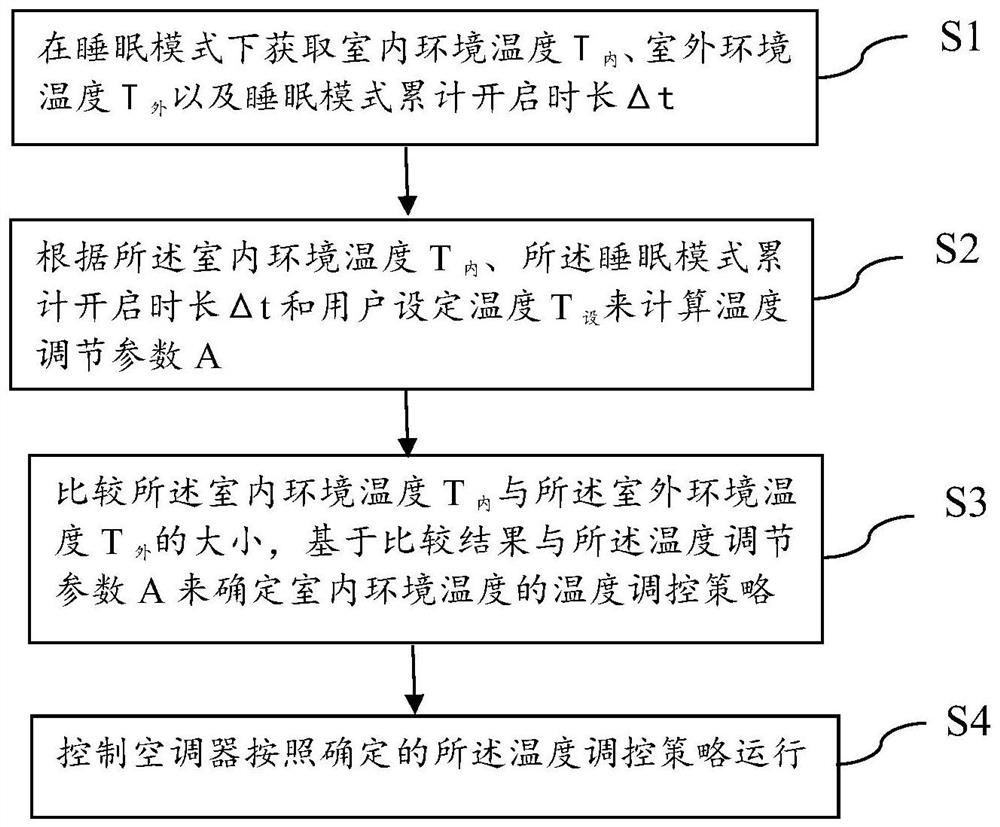 Control method of air conditioner and air conditioner